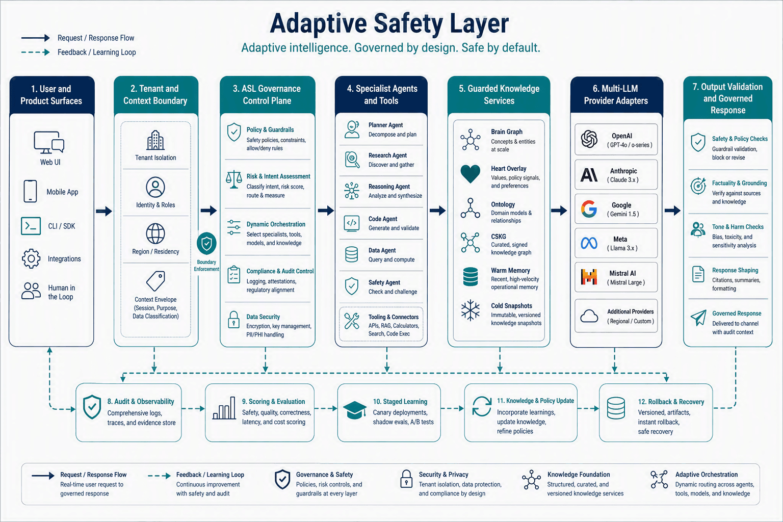 Adaptive Safety Layer architecture: tenants, GraphDB, and outbound synthesis