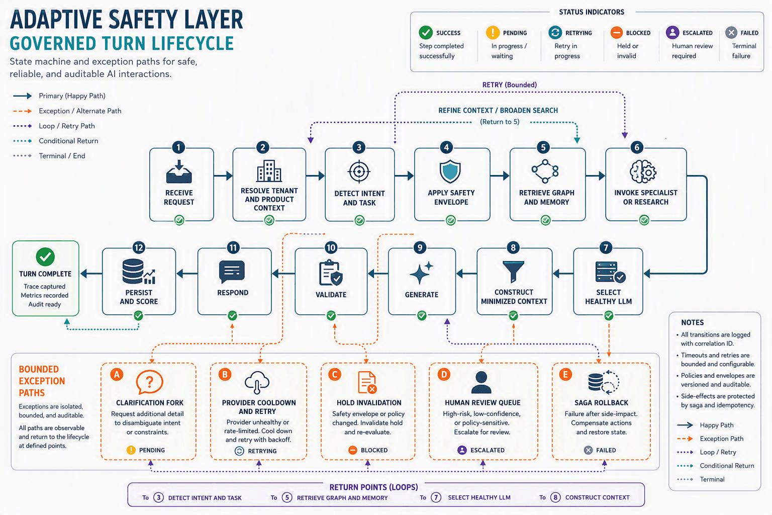 Turn lifecycle: inbound, graph pack, diligence, synthesized outbound